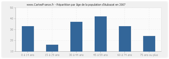 Répartition par âge de la population d'Aubazat en 2007