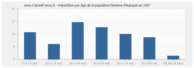 Répartition par âge de la population féminine d'Aubazat en 2007