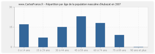 Répartition par âge de la population masculine d'Aubazat en 2007