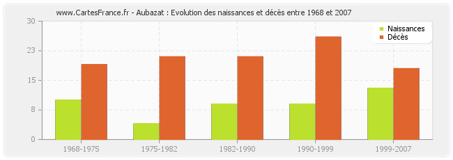 Aubazat : Evolution des naissances et décès entre 1968 et 2007