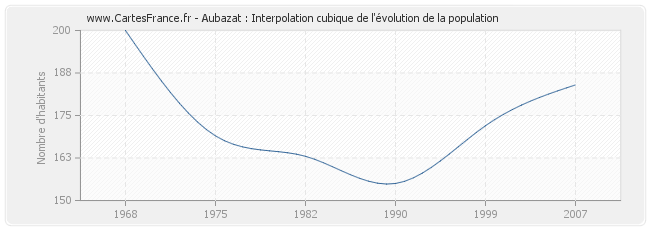 Aubazat : Interpolation cubique de l'évolution de la population