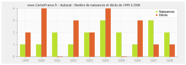 Aubazat : Nombre de naissances et décès de 1999 à 2008