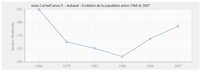 Population Aubazat