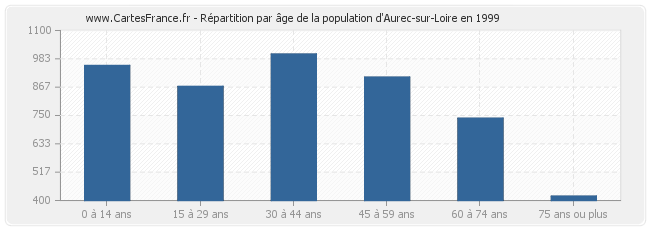 Répartition par âge de la population d'Aurec-sur-Loire en 1999