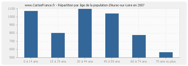 Répartition par âge de la population d'Aurec-sur-Loire en 2007