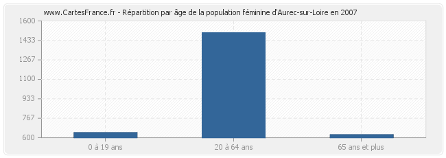 Répartition par âge de la population féminine d'Aurec-sur-Loire en 2007