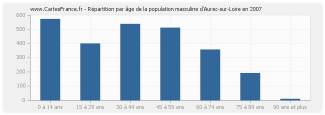 Répartition par âge de la population masculine d'Aurec-sur-Loire en 2007