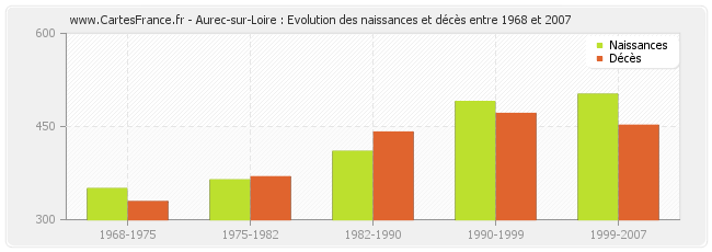 Aurec-sur-Loire : Evolution des naissances et décès entre 1968 et 2007
