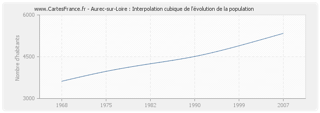 Aurec-sur-Loire : Interpolation cubique de l'évolution de la population