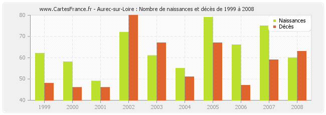 Aurec-sur-Loire : Nombre de naissances et décès de 1999 à 2008