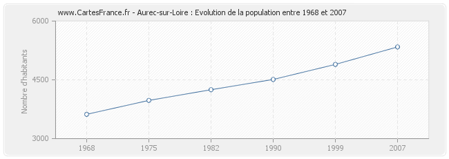 Population Aurec-sur-Loire