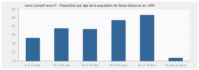 Répartition par âge de la population de Vissac-Auteyrac en 1999