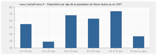 Répartition par âge de la population de Vissac-Auteyrac en 2007