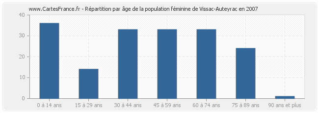 Répartition par âge de la population féminine de Vissac-Auteyrac en 2007