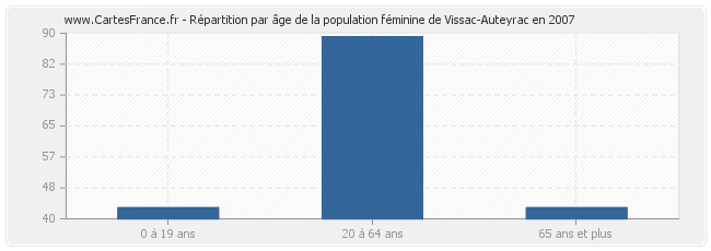 Répartition par âge de la population féminine de Vissac-Auteyrac en 2007