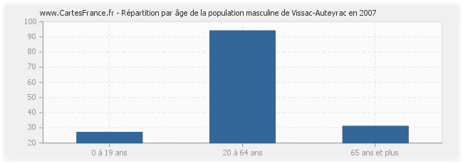 Répartition par âge de la population masculine de Vissac-Auteyrac en 2007