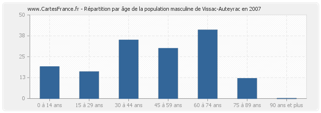 Répartition par âge de la population masculine de Vissac-Auteyrac en 2007