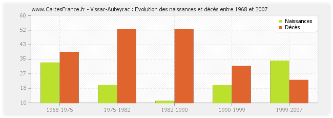 Vissac-Auteyrac : Evolution des naissances et décès entre 1968 et 2007