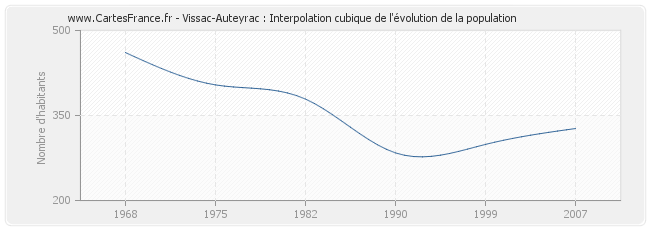Vissac-Auteyrac : Interpolation cubique de l'évolution de la population