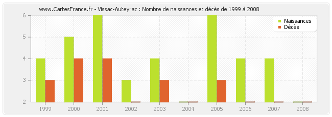 Vissac-Auteyrac : Nombre de naissances et décès de 1999 à 2008
