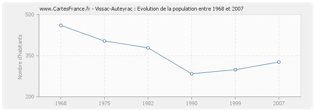Population Vissac-Auteyrac