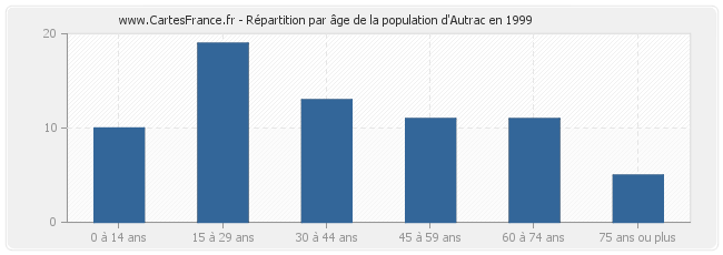 Répartition par âge de la population d'Autrac en 1999