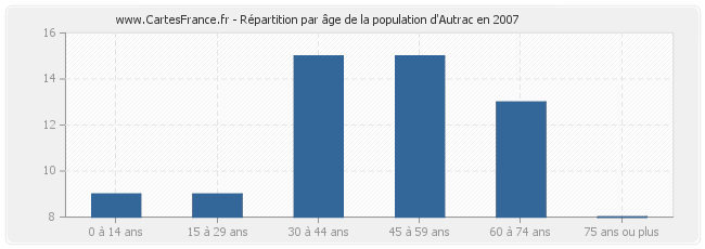 Répartition par âge de la population d'Autrac en 2007