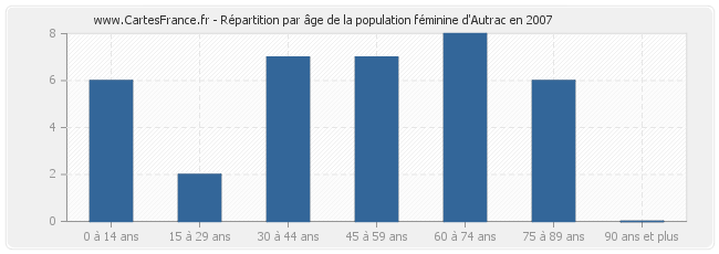 Répartition par âge de la population féminine d'Autrac en 2007