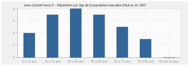 Répartition par âge de la population masculine d'Autrac en 2007