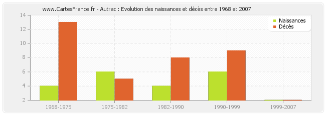 Autrac : Evolution des naissances et décès entre 1968 et 2007