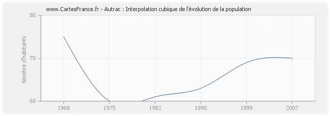 Autrac : Interpolation cubique de l'évolution de la population