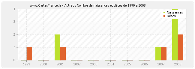 Autrac : Nombre de naissances et décès de 1999 à 2008