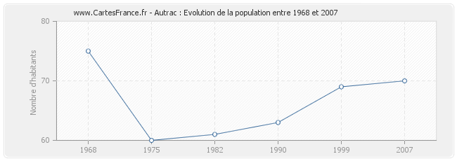 Population Autrac