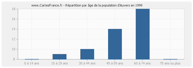 Répartition par âge de la population d'Auvers en 1999