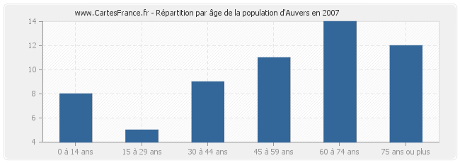 Répartition par âge de la population d'Auvers en 2007