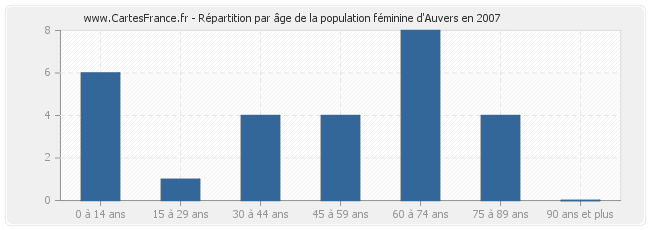 Répartition par âge de la population féminine d'Auvers en 2007