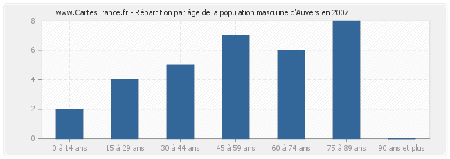 Répartition par âge de la population masculine d'Auvers en 2007
