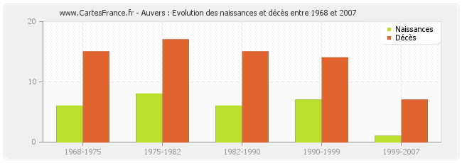 Auvers : Evolution des naissances et décès entre 1968 et 2007