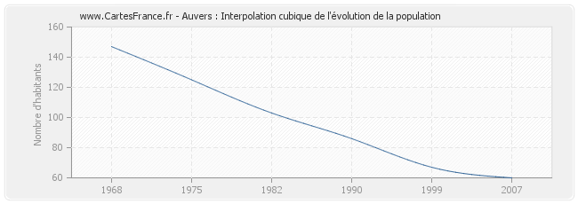 Auvers : Interpolation cubique de l'évolution de la population