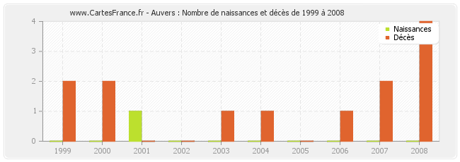 Auvers : Nombre de naissances et décès de 1999 à 2008