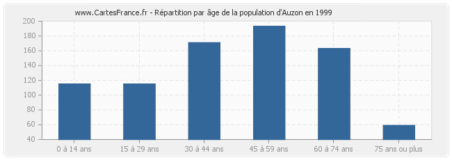 Répartition par âge de la population d'Auzon en 1999