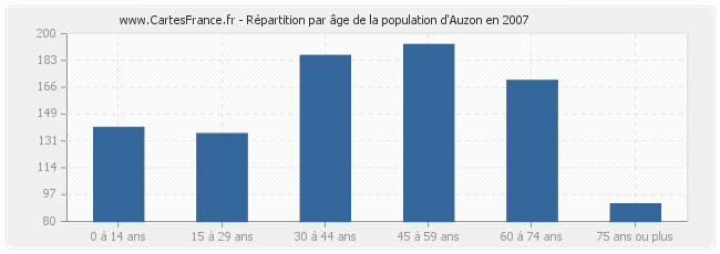 Répartition par âge de la population d'Auzon en 2007