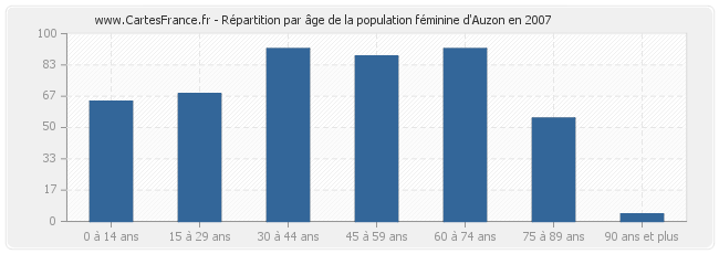 Répartition par âge de la population féminine d'Auzon en 2007