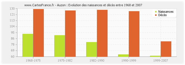 Auzon : Evolution des naissances et décès entre 1968 et 2007