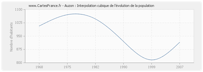 Auzon : Interpolation cubique de l'évolution de la population