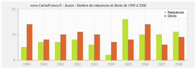 Auzon : Nombre de naissances et décès de 1999 à 2008