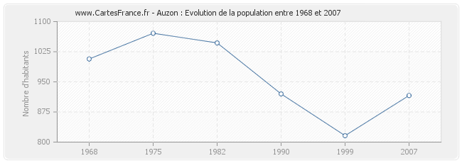 Population Auzon