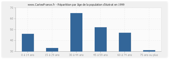 Répartition par âge de la population d'Azérat en 1999