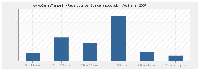 Répartition par âge de la population d'Azérat en 2007