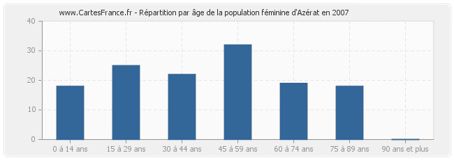 Répartition par âge de la population féminine d'Azérat en 2007